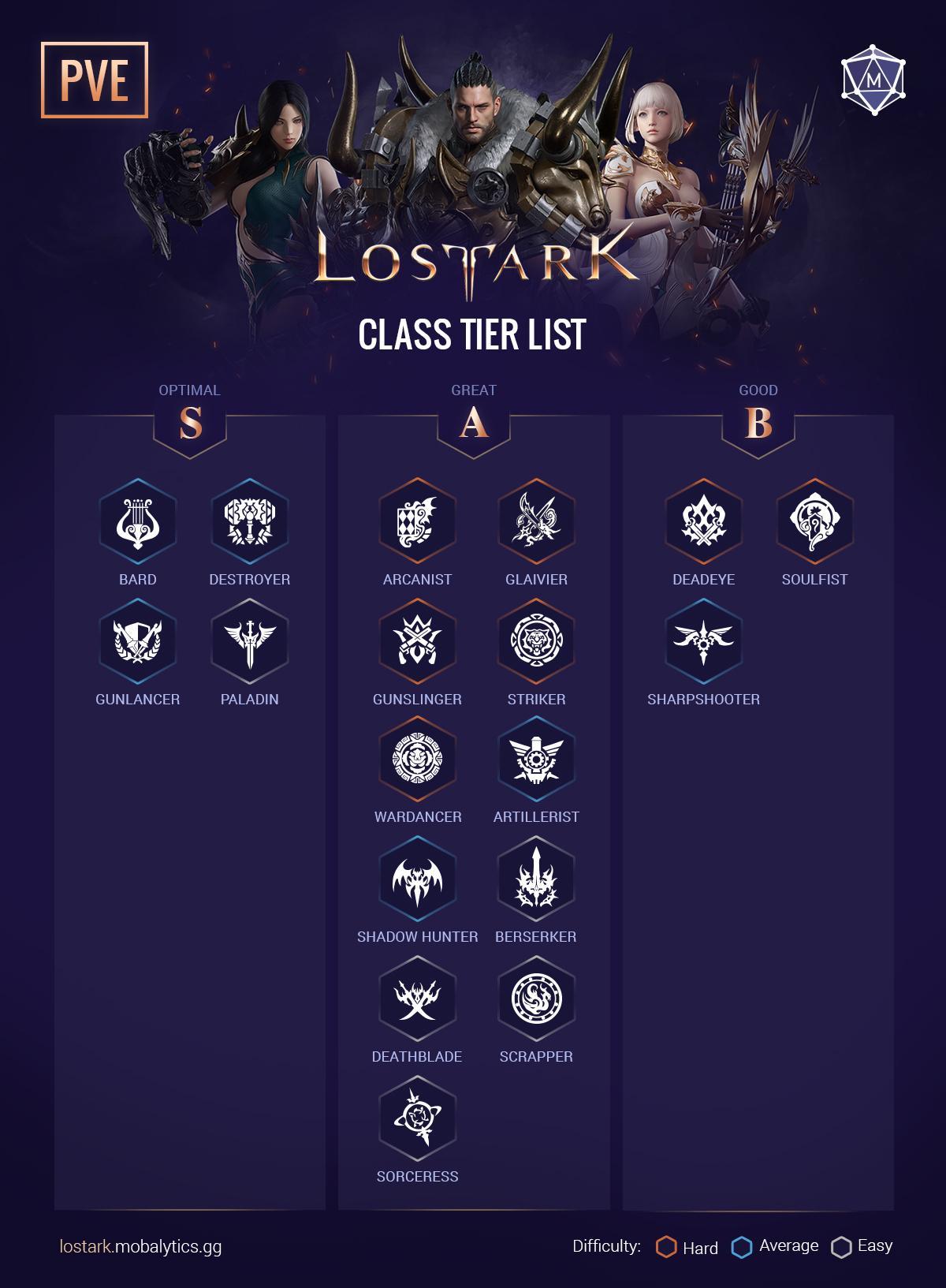 lost ark tier list pve (arcanist update)