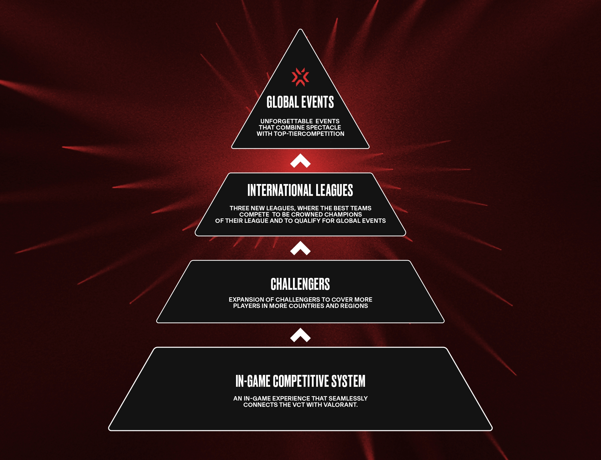 vct pyramid