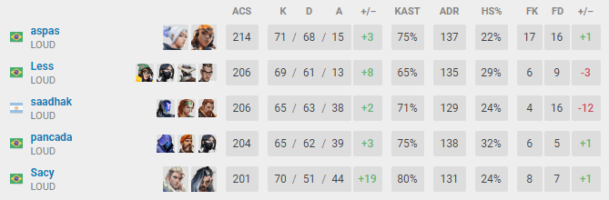 LOUD stats