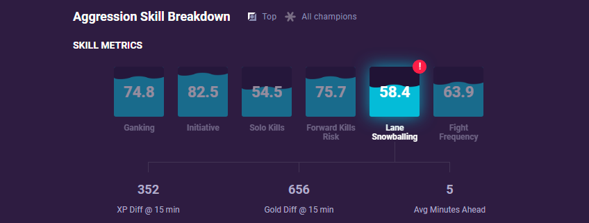Snowballing GPI