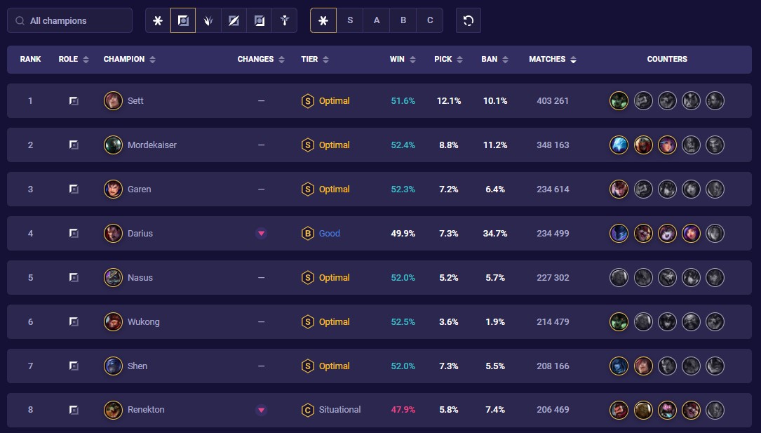 53b31281-top-lane-tier-list-stats-example-lol Top lane tier list stats example (LoL)