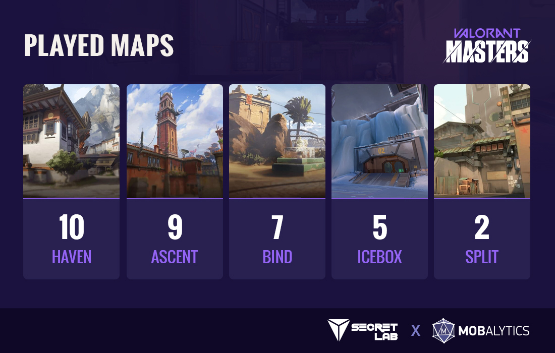 592b7815-map-stats Valorant NA Masters Map Stats