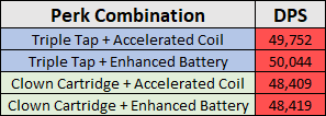 perk combination chart