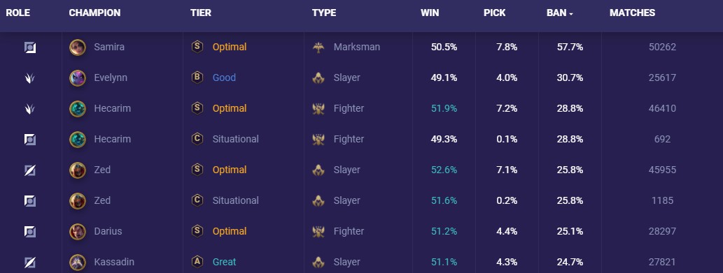 samira tier list ban rate