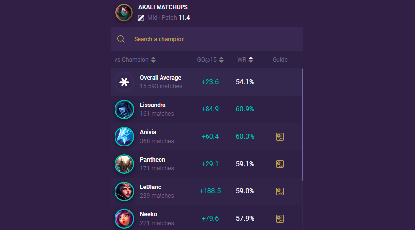 7152247d-akali-matchups Akali matchups