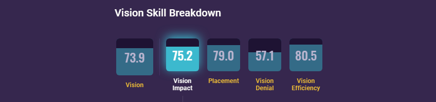 71b6993f-vision-skill-breakdown Vision Skill Breakdown