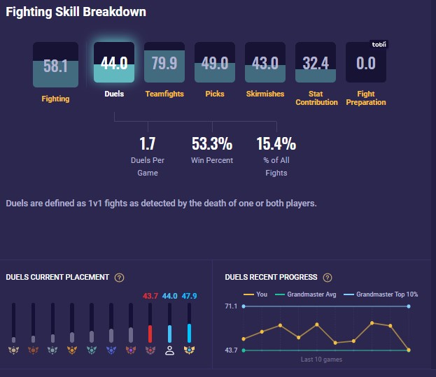 9c4b9057-fighting-skill-breakdown Fighting Skill breakdown (duels)