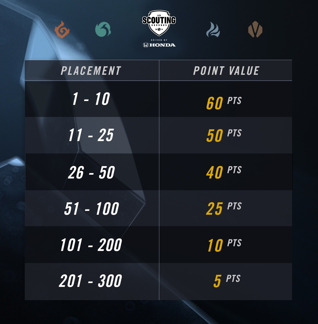 scouting grounds solo queue points
