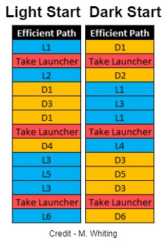 light start dark start chart