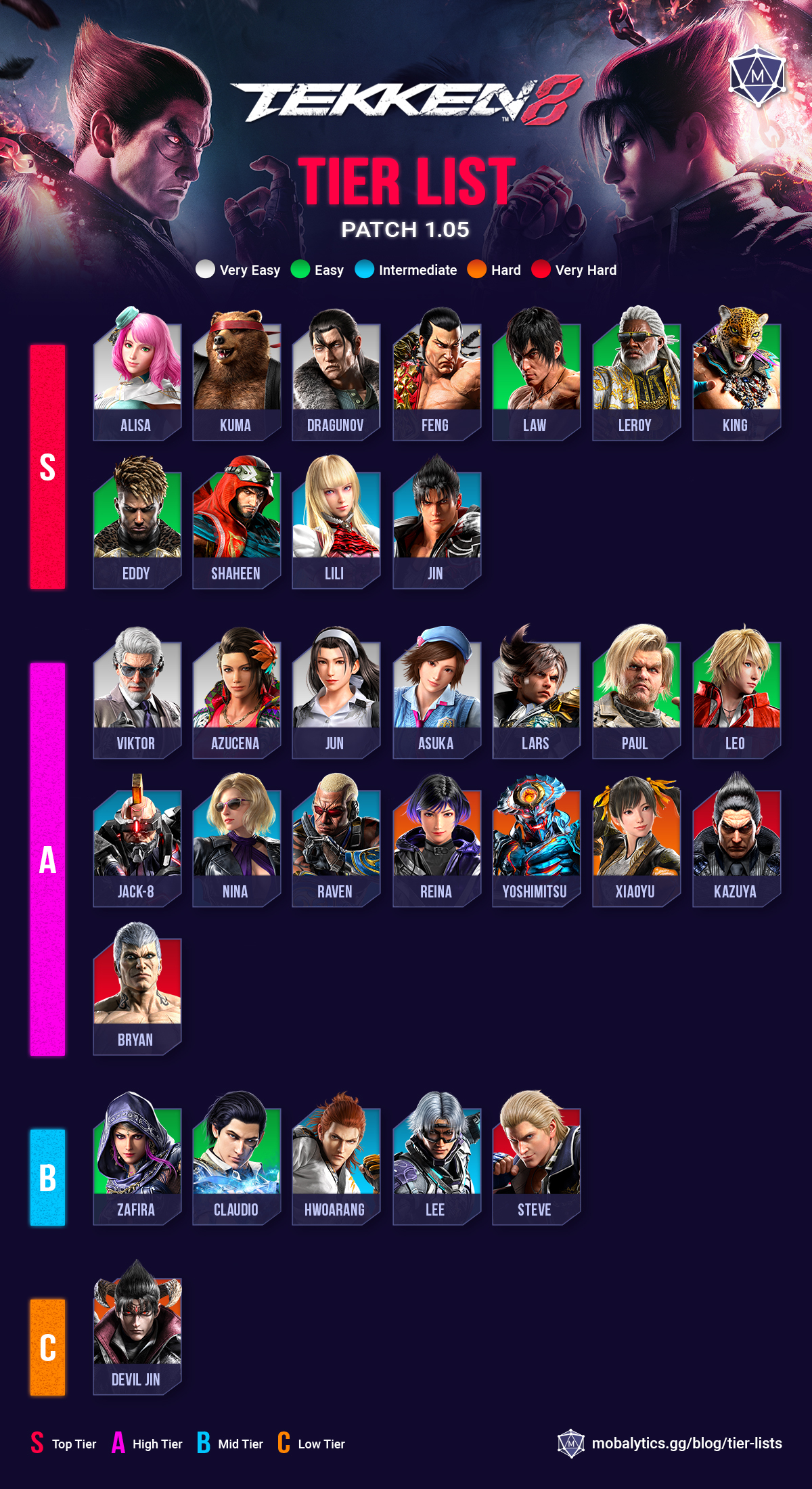 best-characters-in-tekken-8-tier-list-patch-1-05 best characters in tekken 8 tier list (patch 1.05)