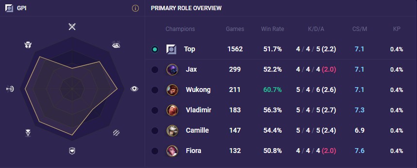 tony top gpi