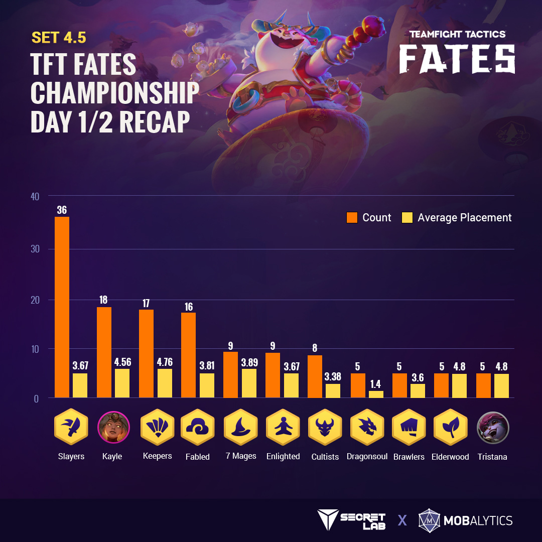 TFT Fates Secretlab Championship recap
