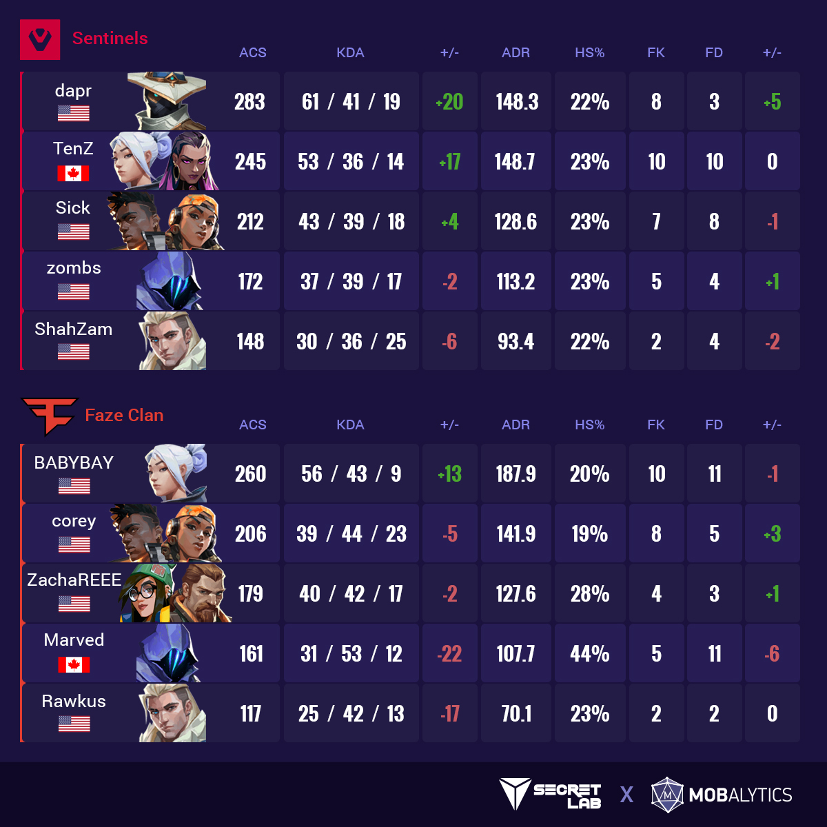 f6022765-sen-vs-faze-stats Valorant NA Masters SEN vs FaZE stats
