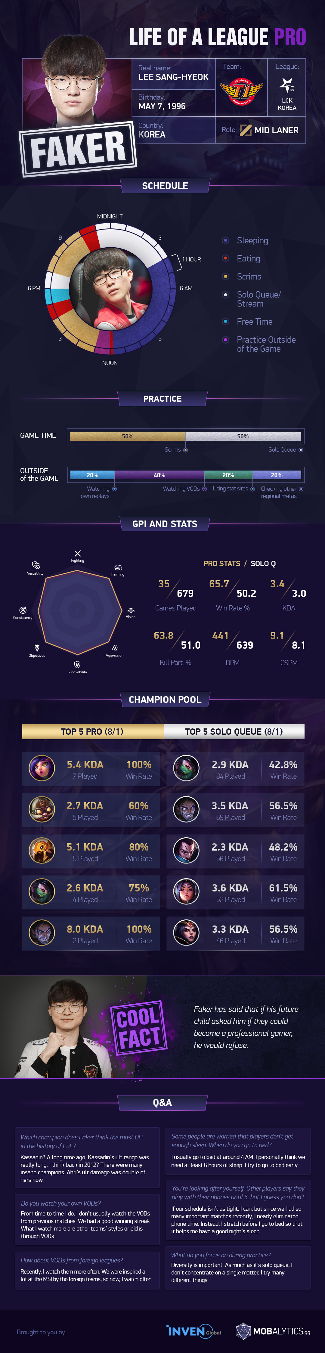 Life of a League Pro: SKT T1 Faker