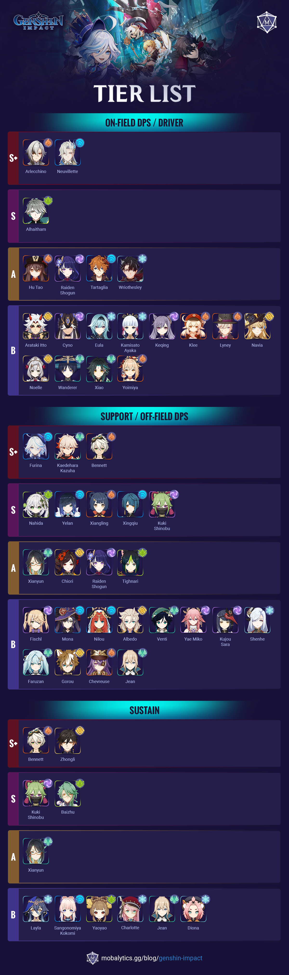 GenshinImpact-TierList-24May2024-SeperatedByRole