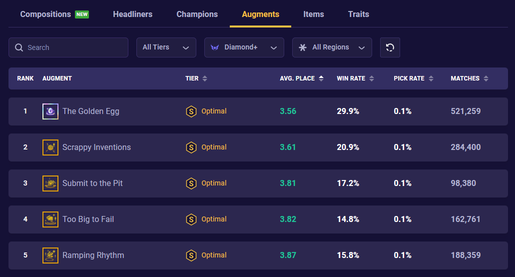 tft-set-10-augment-stats-14-3 TFT Set 10 Augment Stats 14.3