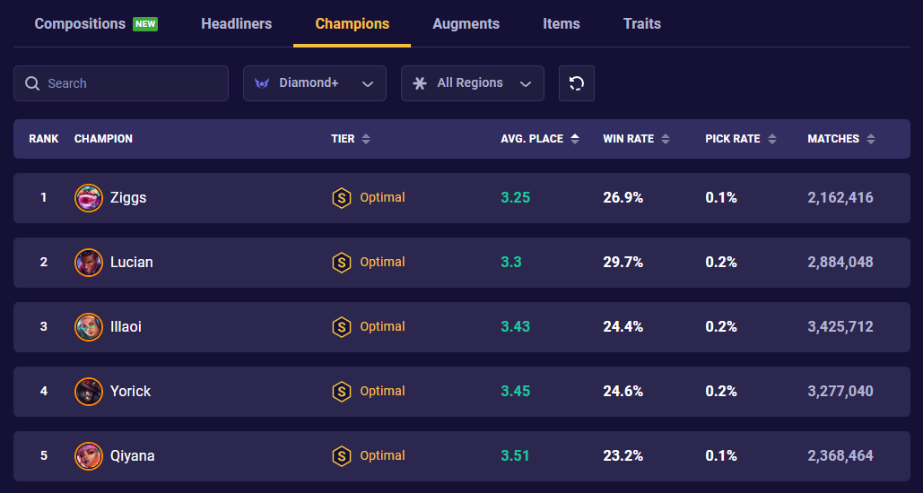 tft-set-10-champion-stats-14-3 TFT Set 10 Champion Stats 14.3
