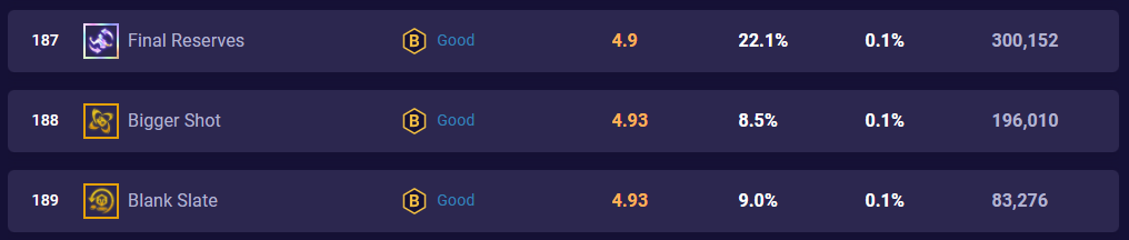 tft-set-10-final-reserves-stats-14-3 TFT Set 10 Final Reserves Stats 14.3