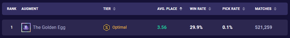 tft-set-10-golden-egg-stats-14-3 TFT Set 10 Golden Egg Stats 14.3