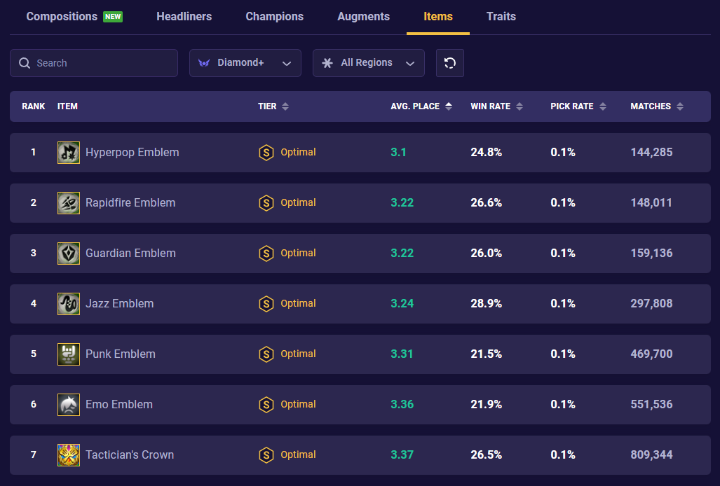 tft-set-10-item-stats-14-3 TFT Set 10 Item Stats 14.3