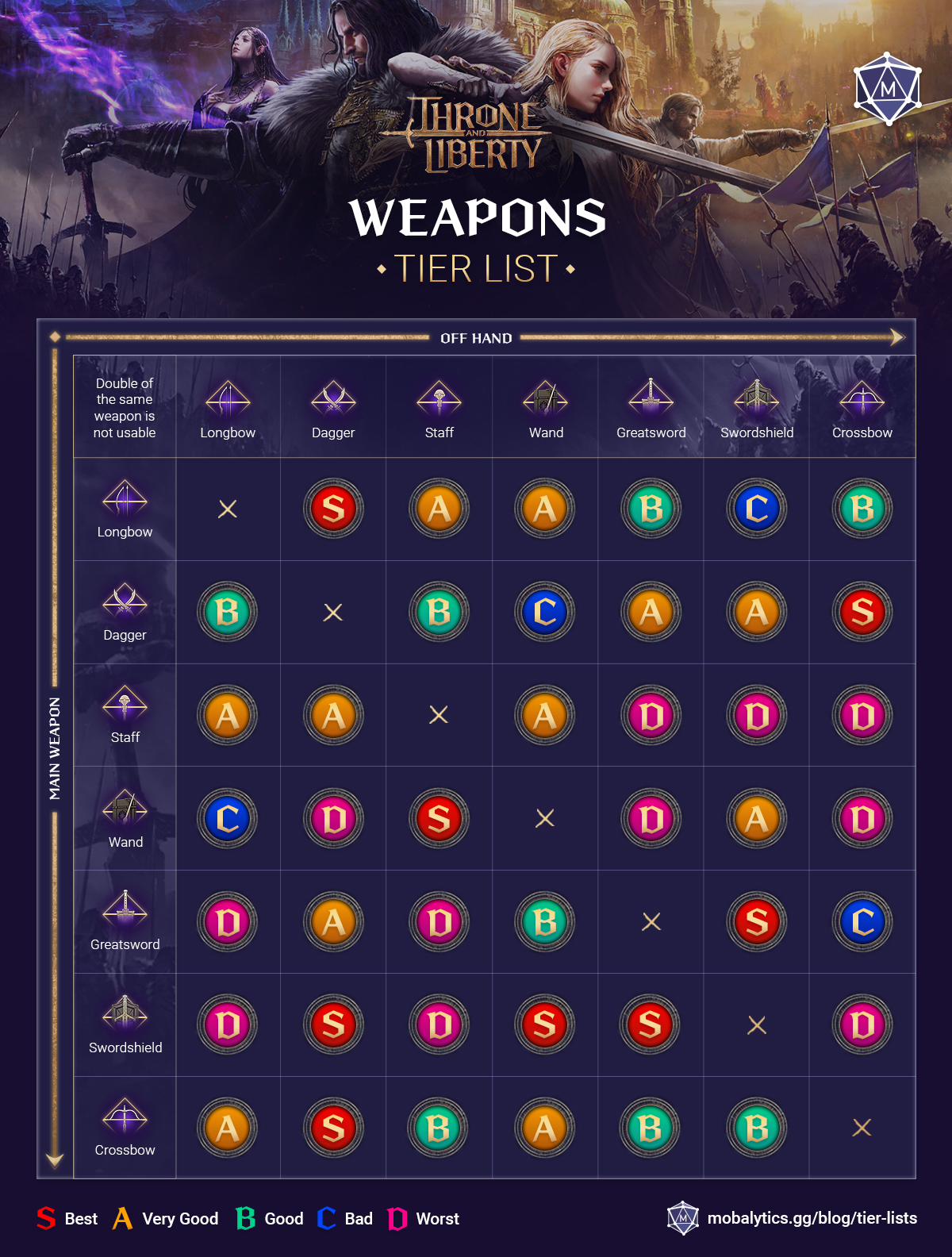 throne and liberty tier list