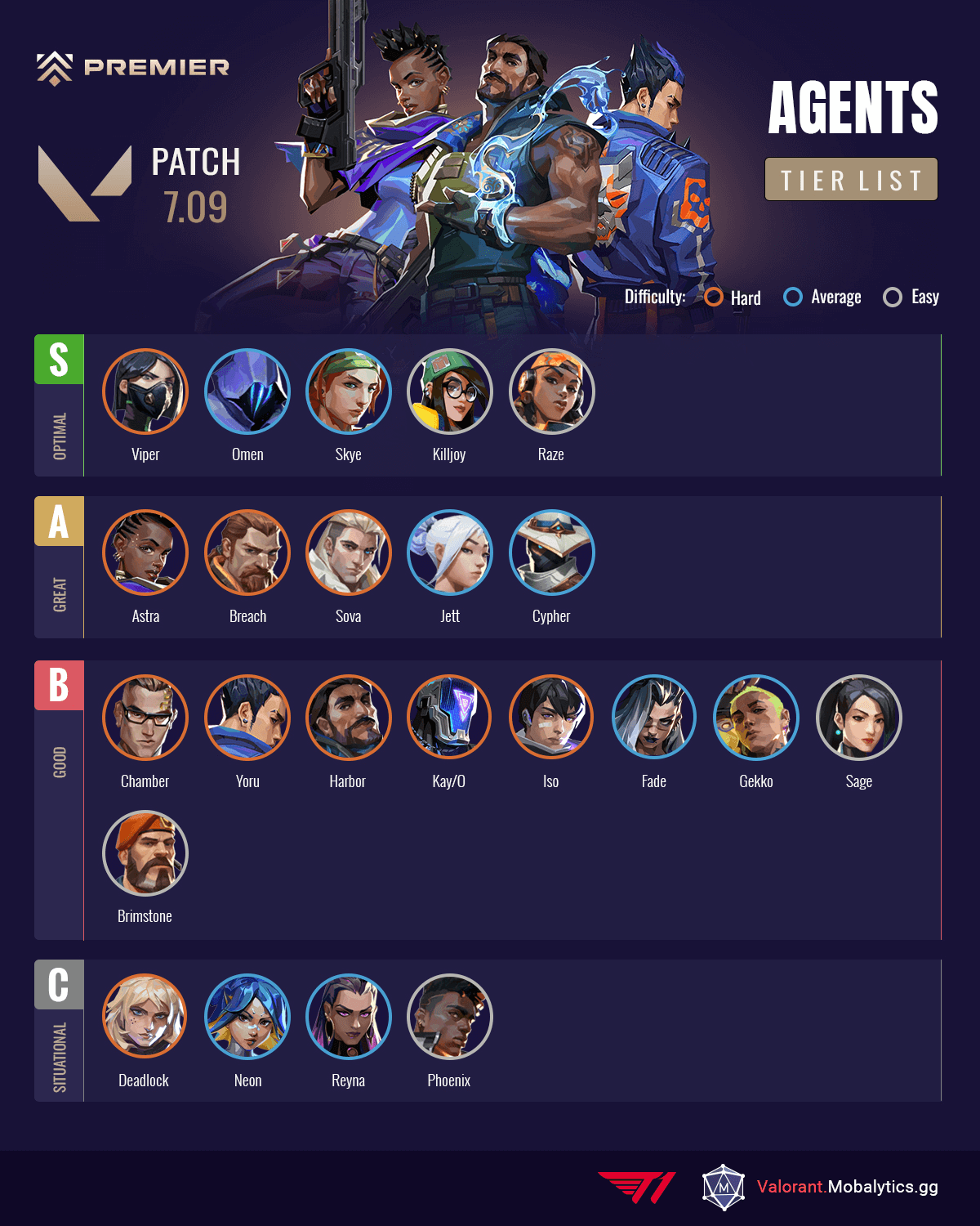 valorant-premier-tier-list-patch-7-09 Valorant Premier Tier List Patch 7.09